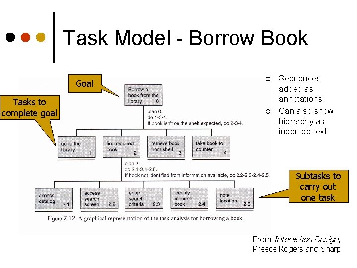 Task Model - Borrow Book Goal Tasks to complete goal ¢ ¢ Sequences added