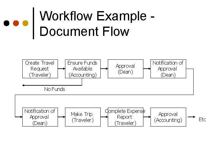 Workflow Example Document Flow Create Travel Request (Traveler) Ensure Funds Available (Accounting) Approval (Dean)