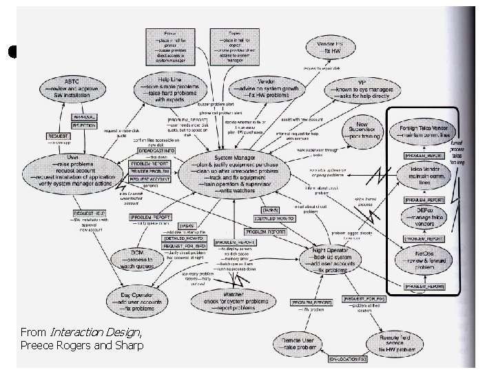 From Interaction Design, Preece Rogers and Sharp 