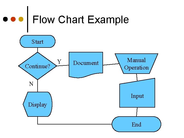 Flow Chart Example Start Continue? Y Document Manual Operation N Input Display End 