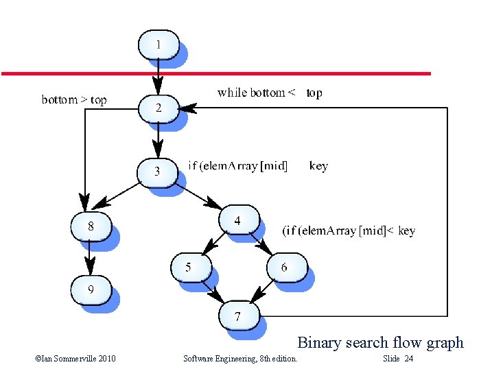Binary search flow graph ©Ian Sommerville 2010 Software Engineering, 8 th edition. Slide 24