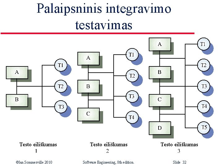 Palaipsninis integravimo testavimas Testo eiliškumas ©Ian Sommerville 2010 Testo eiliškumas Software Engineering, 8 th