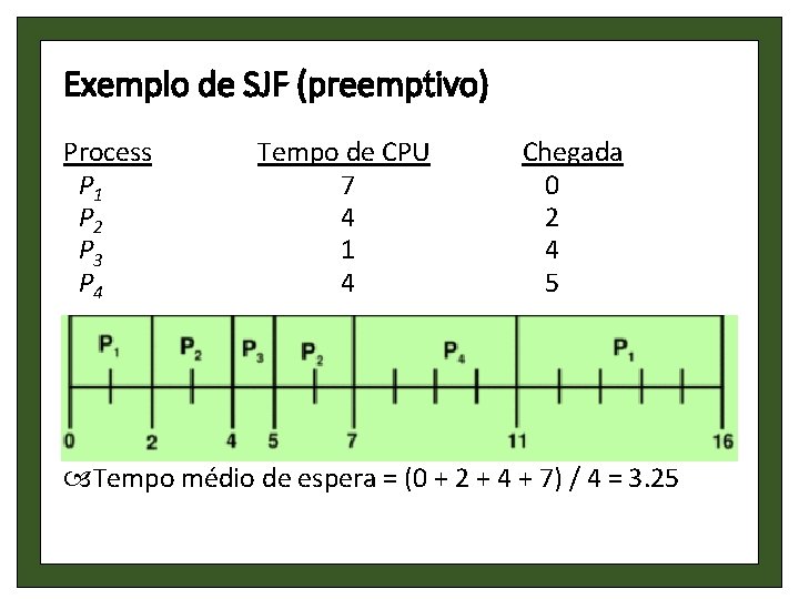 Exemplo de SJF (preemptivo) Process. Arriva l Tempo de CPU P 1 0. 0