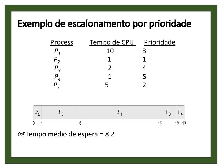 Exemplo de escalonamento por prioridade Process. Aarri Tempo de CPU P 1 10 P