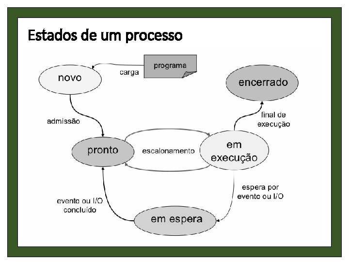 Estados de um processo 