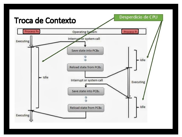 Troca de Contexto Desperdício de CPU 
