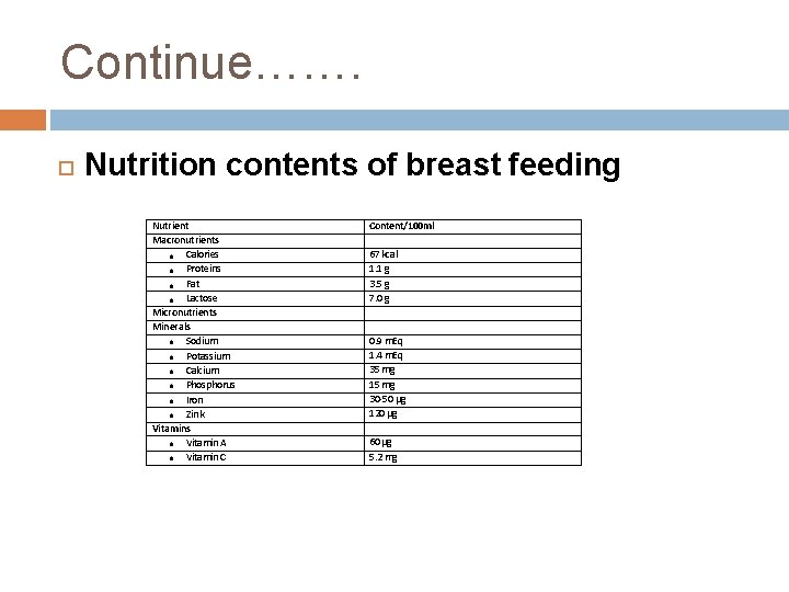 Continue……. Nutrition contents of breast feeding Nutrient Macronutrients Calories Proteins Fat Lactose Micronutrients Minerals