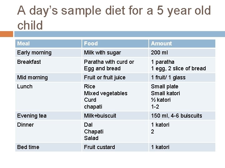 A day’s sample diet for a 5 year old child Meal Food Amount Early
