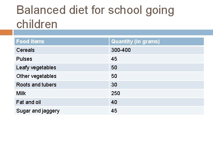 Balanced diet for school going children Food items Quantity (in grams) Cereals 300 -400