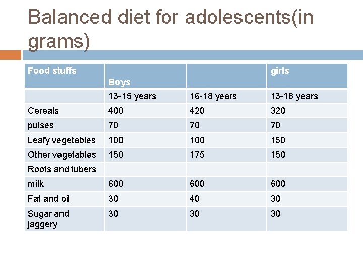Balanced diet for adolescents(in grams) Food stuffs girls Boys 13 -15 years 16 -18