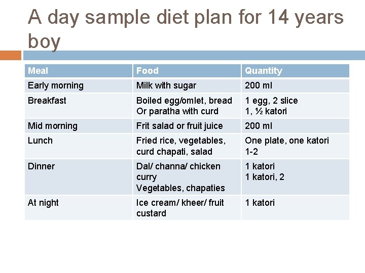 A day sample diet plan for 14 years boy Meal Food Quantity Early morning