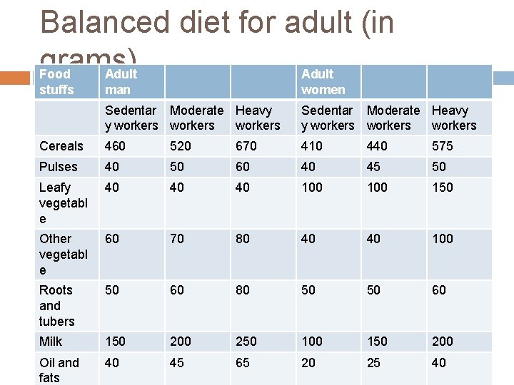Balanced diet for adult (in grams) Food Adult stuffs man women Sedentar Moderate Heavy