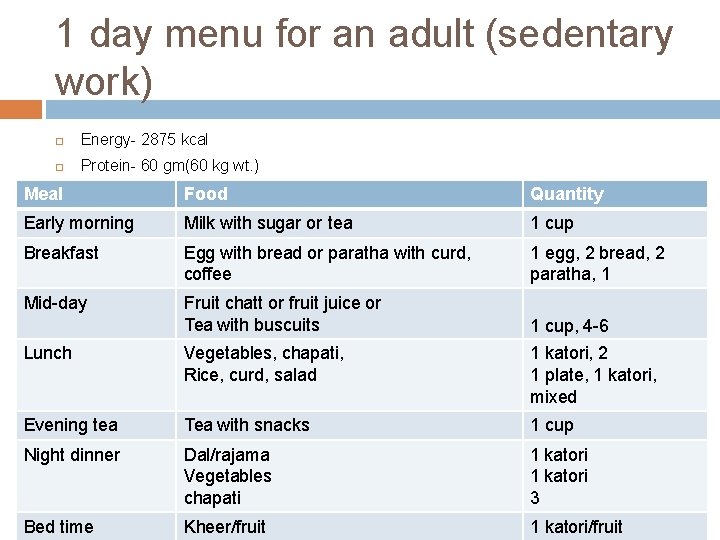 1 day menu for an adult (sedentary work) Energy- 2875 kcal Protein- 60 gm(60