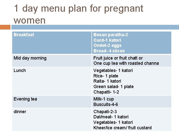 1 day menu plan for pregnant women Breakfast Besan paratha-2 Curd-1 katori Omlet-2 eggs
