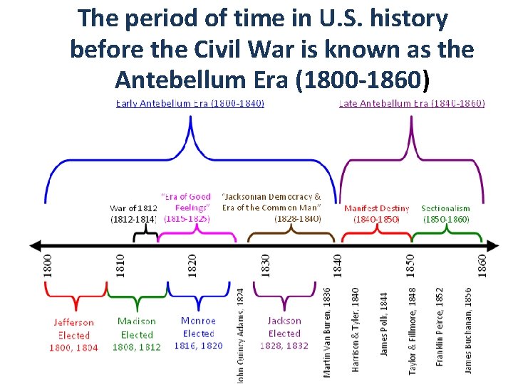 The period of time in U. S. history before the Civil War is known