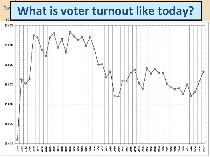What is voter turnout like today? 