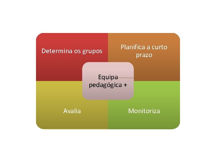 Determina os grupos Planifica a curto prazo Equipa pedagógica + Avalia Monitoriza 