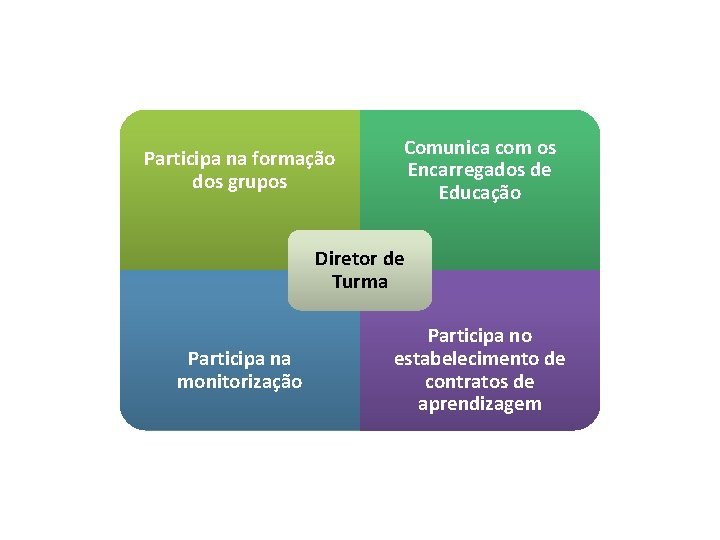 Participa na formação dos grupos Comunica com os Encarregados de Educação Diretor de Turma