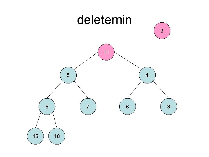 deletemin 3 11 5 9 15 4 7 10 6 8 