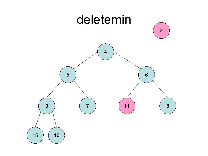 deletemin 3 4 5 9 15 6 7 10 11 8 