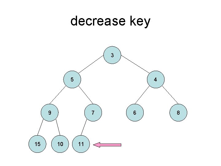 decrease key 3 5 4 9 15 7 10 11 6 8 