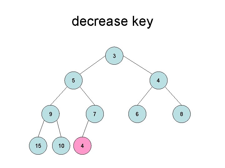decrease key 3 5 4 9 15 7 10 4 6 8 