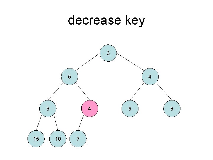 decrease key 3 5 4 9 15 4 10 7 6 8 