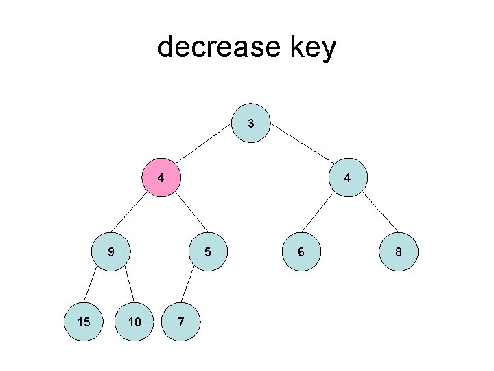 decrease key 3 4 4 9 15 5 10 7 6 8 