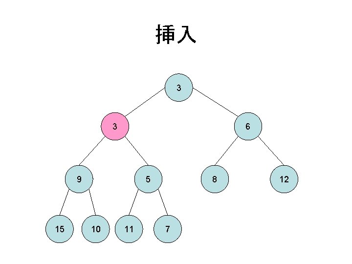 挿入 3 3 6 9 15 5 10 11 8 7 12 