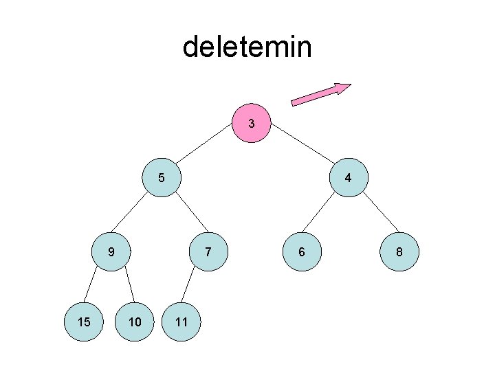 deletemin 3 5 4 9 15 7 10 11 6 8 