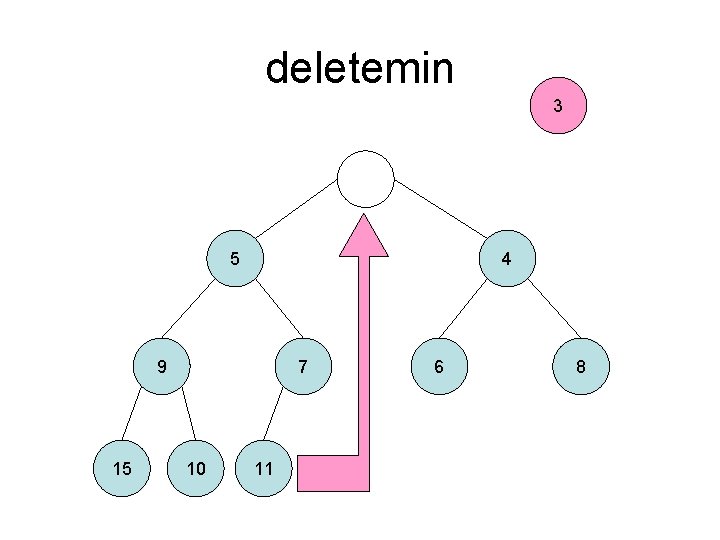 deletemin 3 5 4 9 15 7 10 11 6 8 