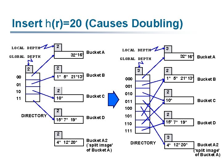 Insert h(r)=20 (Causes Doubling) LOCAL DEPTH 2 32*16* GLOBAL DEPTH 2 00 Bucket A Insert h(r)=20 (Causes Doubling) LOCAL DEPTH 2 32*16* GLOBAL DEPTH 2 00 Bucket A