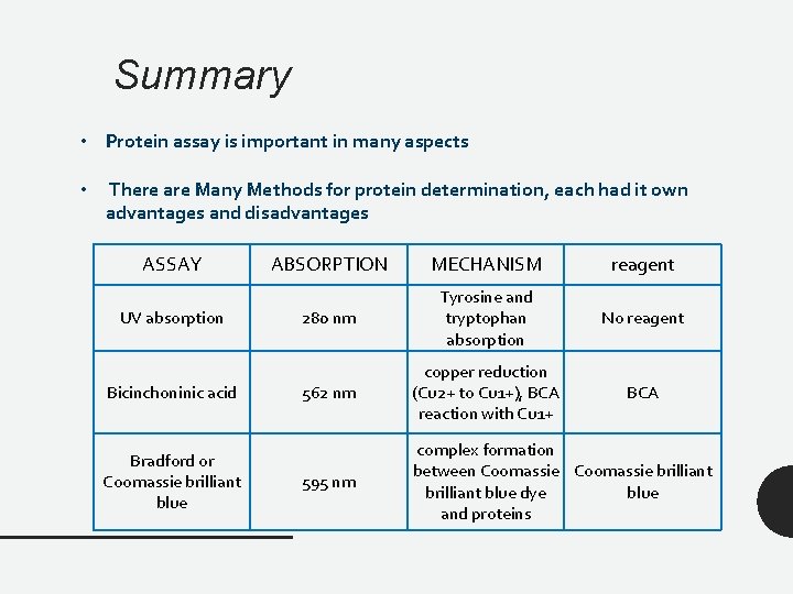 Summary • Protein assay is important in many aspects • There are Many Methods