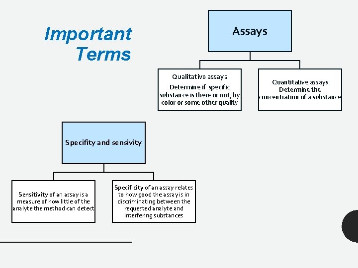 Important Terms Assays Qualitative assays Determine if specific substance is there or not, by