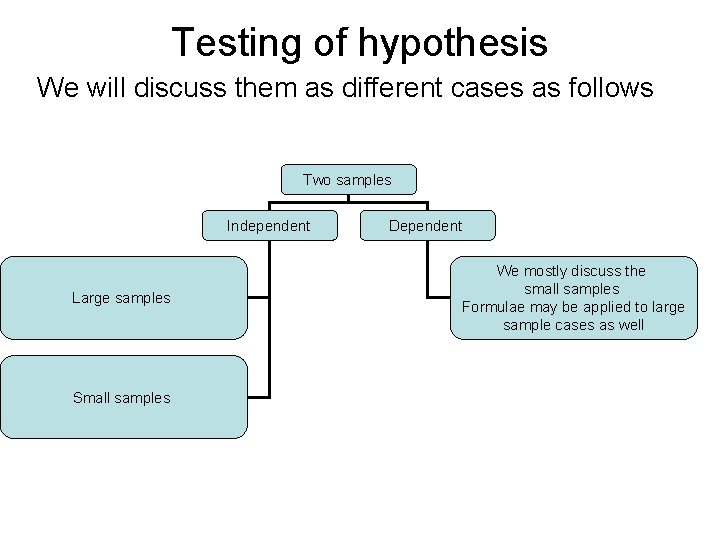 Testing of hypothesis We will discuss them as different cases as follows Two samples