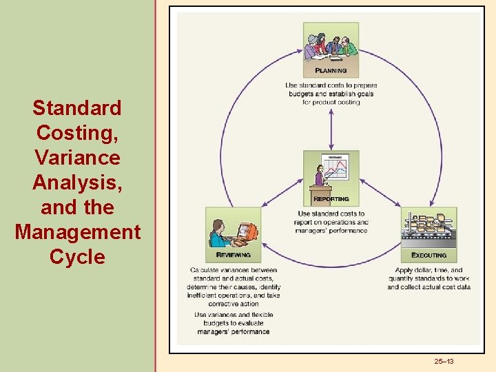 Standard Costing, Variance Analysis, and the Management Cycle 25– 13 