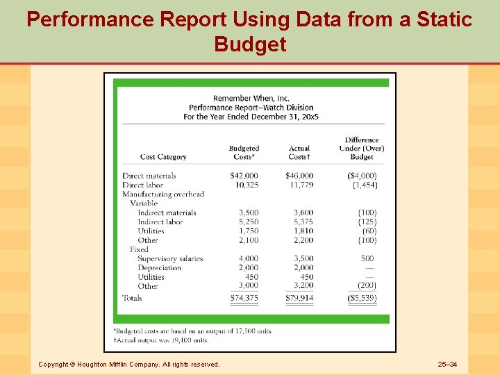 Performance Report Using Data from a Static Budget Copyright © Houghton Mifflin Company. All