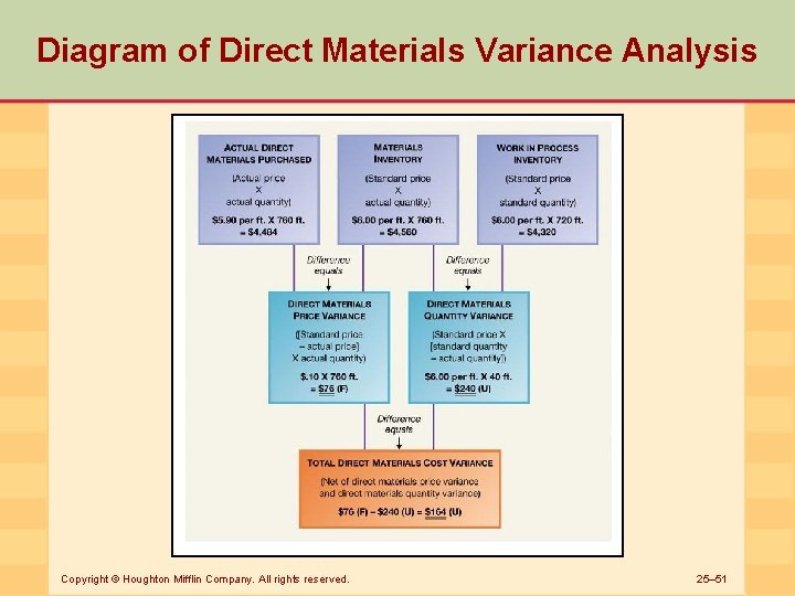 Diagram of Direct Materials Variance Analysis Copyright © Houghton Mifflin Company. All rights reserved.