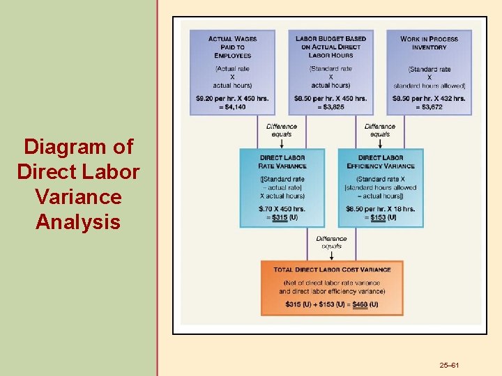 Diagram of Direct Labor Variance Analysis 25– 61 