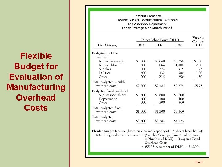Flexible Budget for Evaluation of Manufacturing Overhead Costs 25– 67 