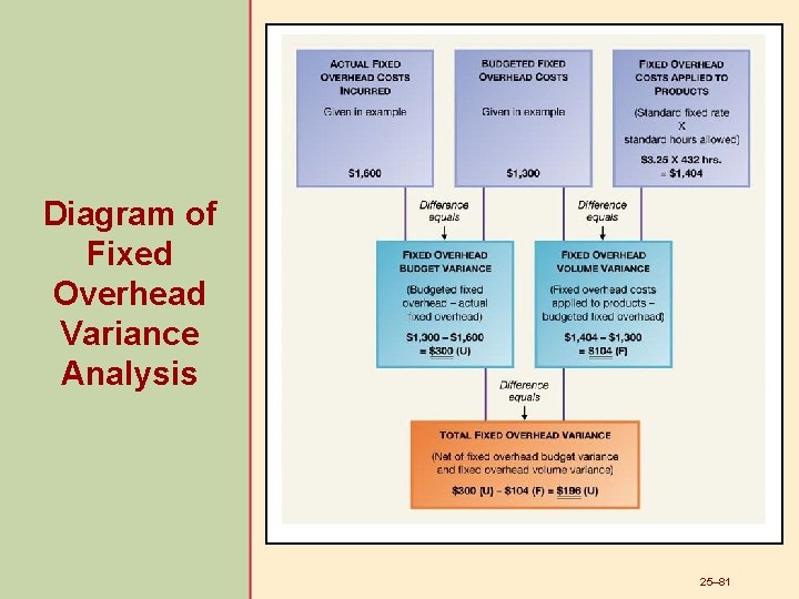 Diagram of Fixed Overhead Variance Analysis 25– 81 