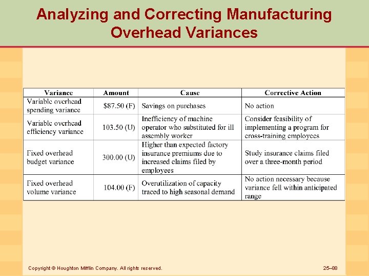 Analyzing and Correcting Manufacturing Overhead Variances Copyright © Houghton Mifflin Company. All rights reserved.