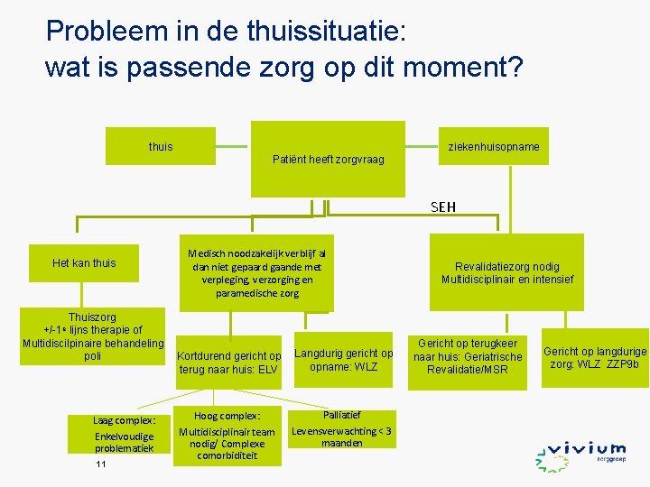 Probleem in de thuissituatie: wat is passende zorg op dit moment? thuis ziekenhuisopname Patiënt