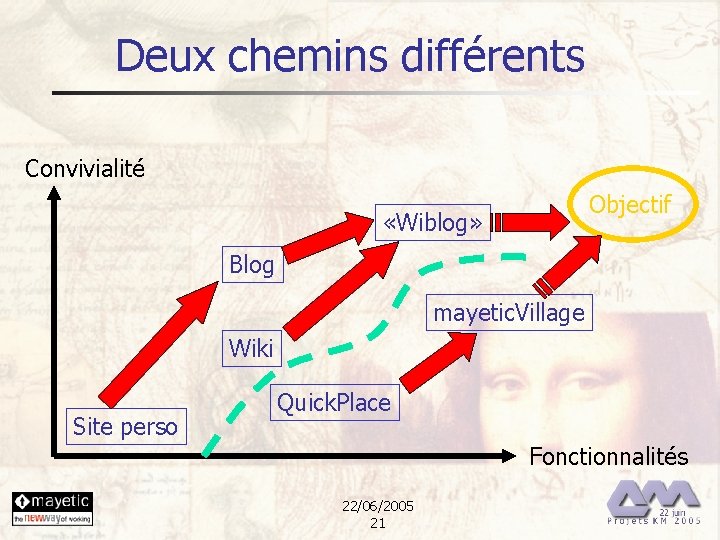 Deux chemins différents Convivialité Objectif «Wiblog» Blog mayetic. Village Wiki Site perso Quick. Place