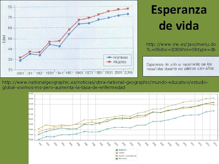 Esperanza de vida http: //www. ine. es/jaxi/menu. do ? L=0&divi=IDB&his=0&type=db http: //www. nationalgeographic. es/noticias/obra-national-geographic/mundo-educativo/estudioglobal-vivimos-ms-pero-aumenta-la-tasa-de-enfermedad