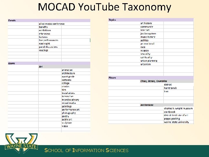 MOCAD You. Tube Taxonomy SCHOOL OF INFORMATION SCIENCES 