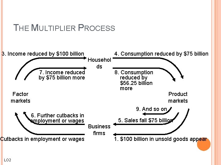 THE MULTIPLIER PROCESS 3. Income reduced by $100 billion 7. Income reduced by $75 THE MULTIPLIER PROCESS 3. Income reduced by $100 billion 7. Income reduced by $75