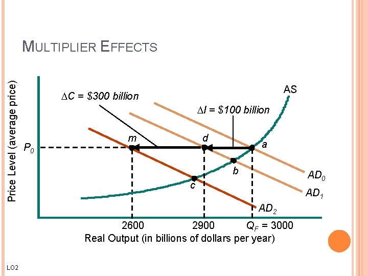 Price Level (average price) MULTIPLIER EFFECTS AS C = $300 billion I = $100 Price Level (average price) MULTIPLIER EFFECTS AS C = $300 billion I = $100