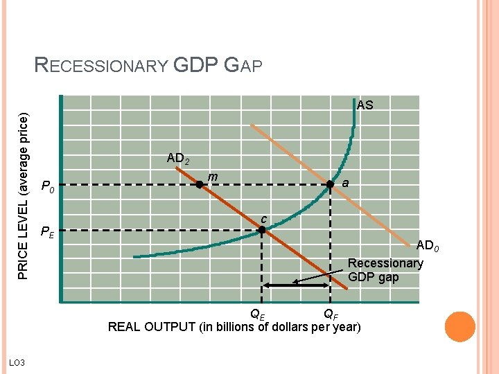 RECESSIONARY GDP GAP PRICE LEVEL (average price) AS AD 2 P 0 PE m RECESSIONARY GDP GAP PRICE LEVEL (average price) AS AD 2 P 0 PE m