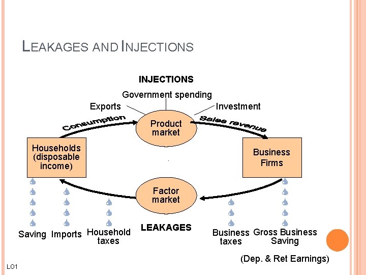 LEAKAGES AND INJECTIONS Government spending Exports Investment Product market Households (disposable income) Business Firms LEAKAGES AND INJECTIONS Government spending Exports Investment Product market Households (disposable income) Business Firms